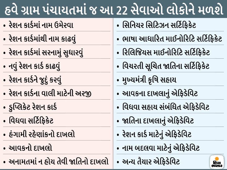 22 Services Were Made Online Of The Rural People Of Gujarat